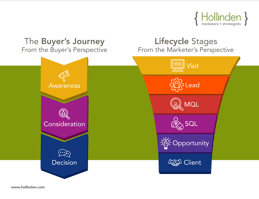 Buyer and Marketer Perspective
