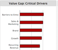 Value Gap Critical Drivers