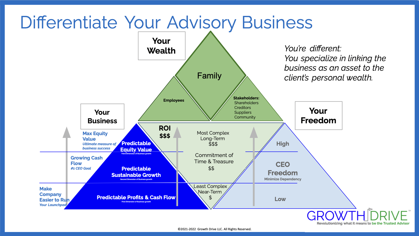 Growth-Drive Conversation Pyramid
